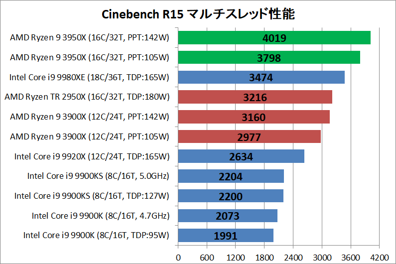 AMD Ryzne 9 3950X_rendering_cine_r15_multi