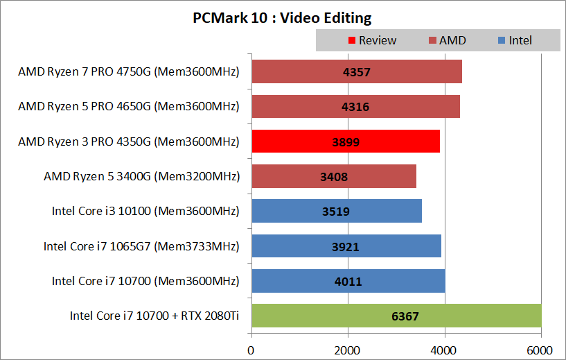 AMD Ryzen 3 PRO 4350G_PCMark10_Creation_3_Video