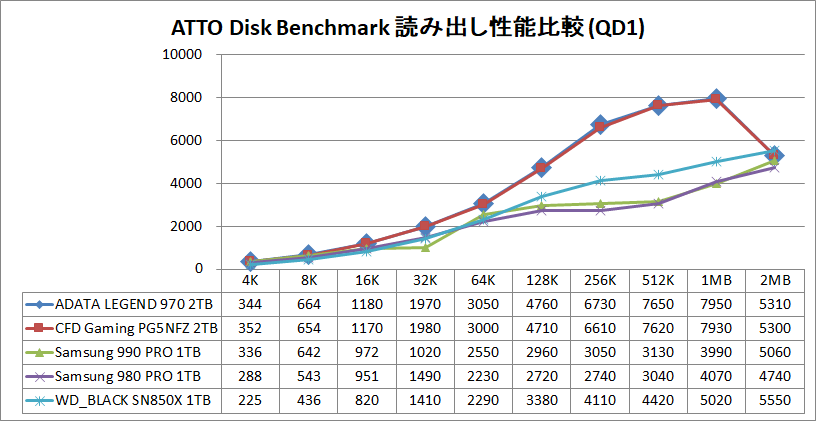 ADATA LEGEND 970 2TB_ATTO_QD1_read