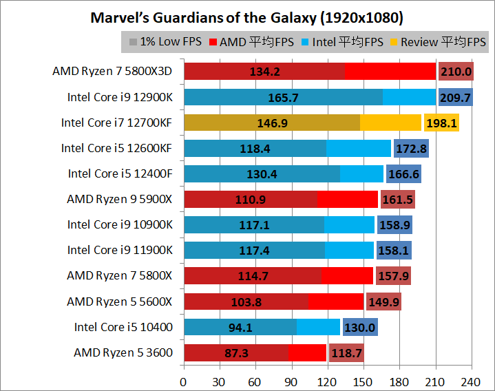 Intel Core i7 12700KF_game_2_1920_05_goh