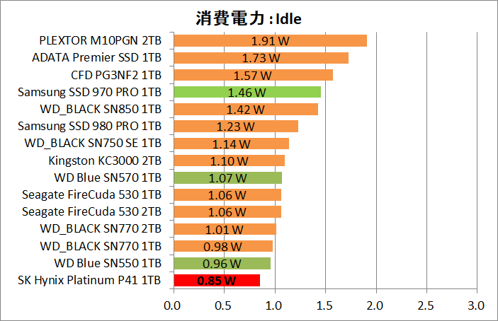 SK Hynix Platinum P41 1TB_Power_13_Idle