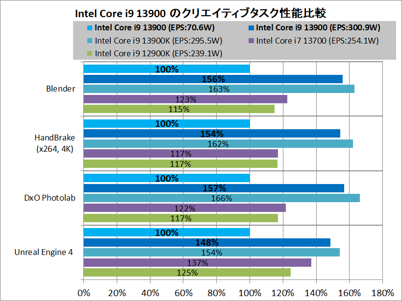 Intel Core i9 13900_Performance_vs