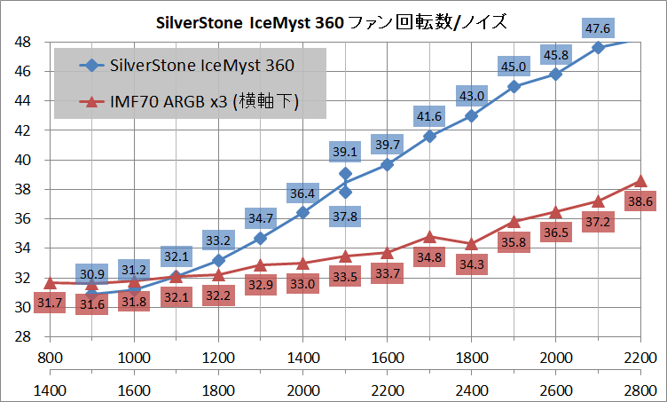 SilverStone IceMyst 360_noise