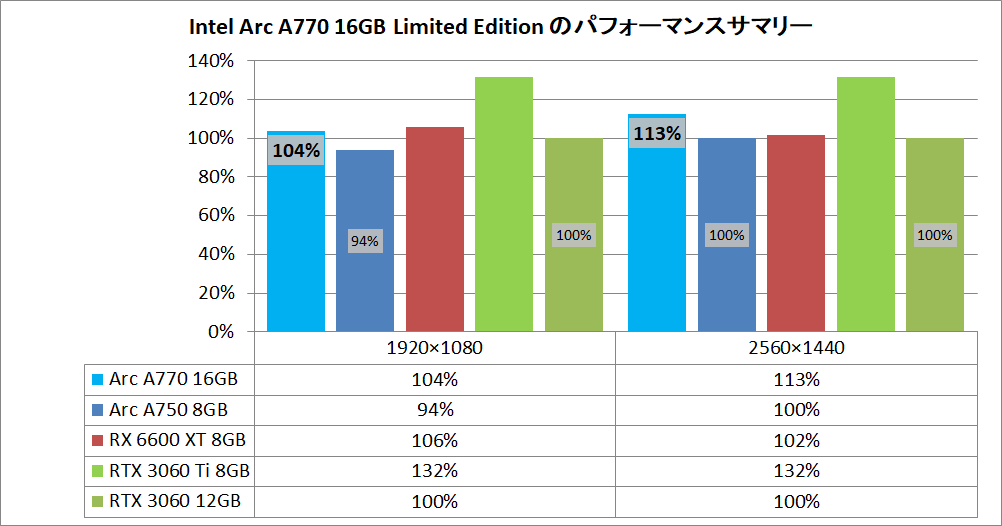 Intel Arc A770 16GB Limited Edition_pefsum