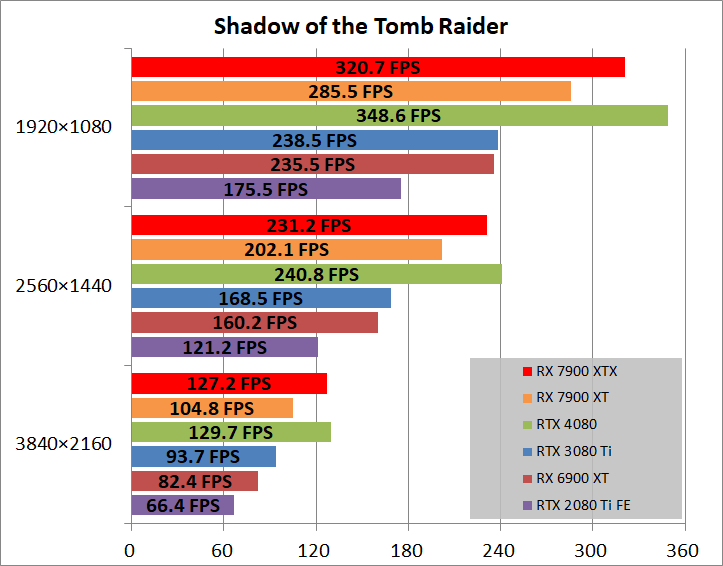AMD Radeon RX 7900 XTX Reference_game_sottr