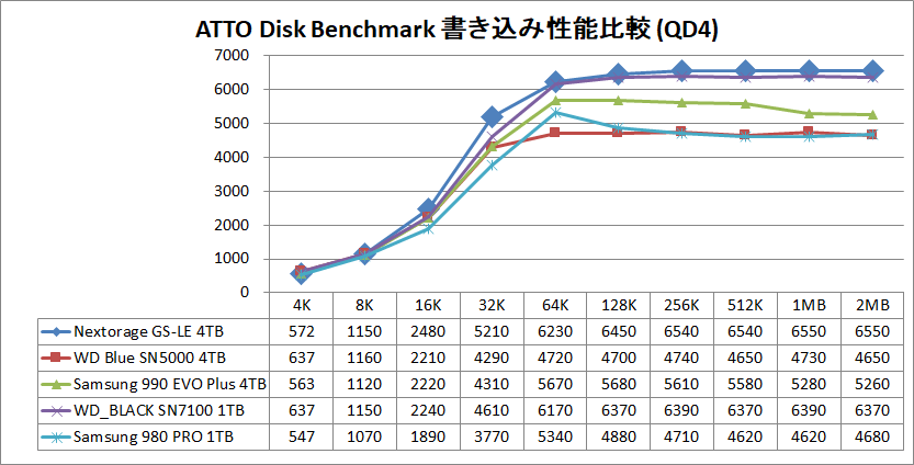 Nextorage G-Series LE 4TB_ATTO_QD4_write