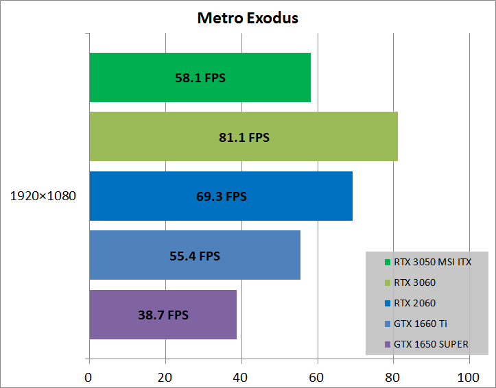 MSI GeForce RTX 3050 AERO ITX 8G_game_metro