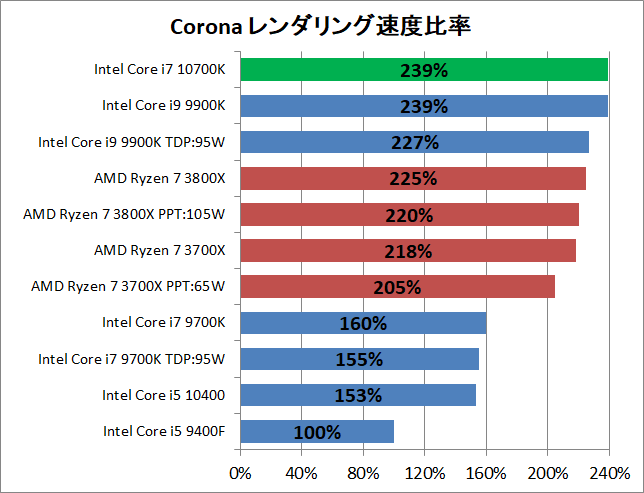 Intel Core i7 10700K_rendering_corona_1_time