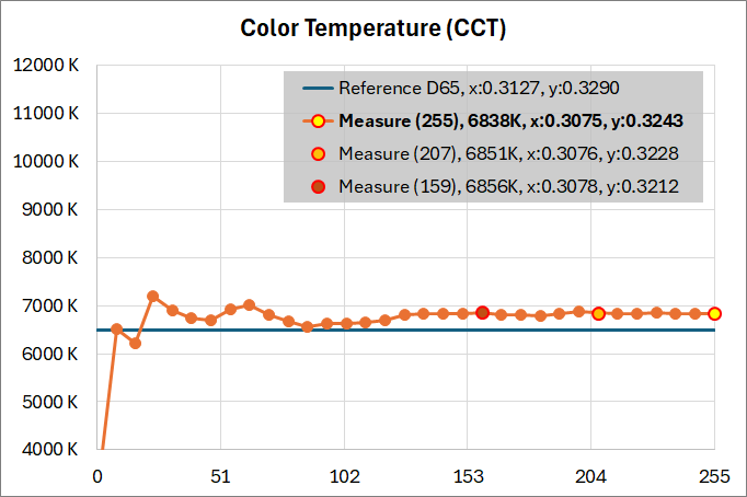 ASUS ROG Swift OLED PG27AQDM_color_perf_1-2_ColorTemp