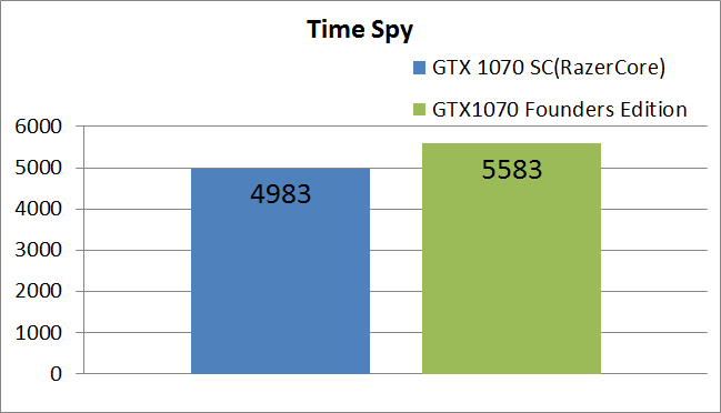 razercore_timespy