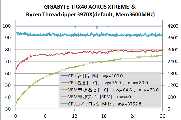 GIGABYTE TRX40 AORUS XTREME_Test_stress_3970X_def