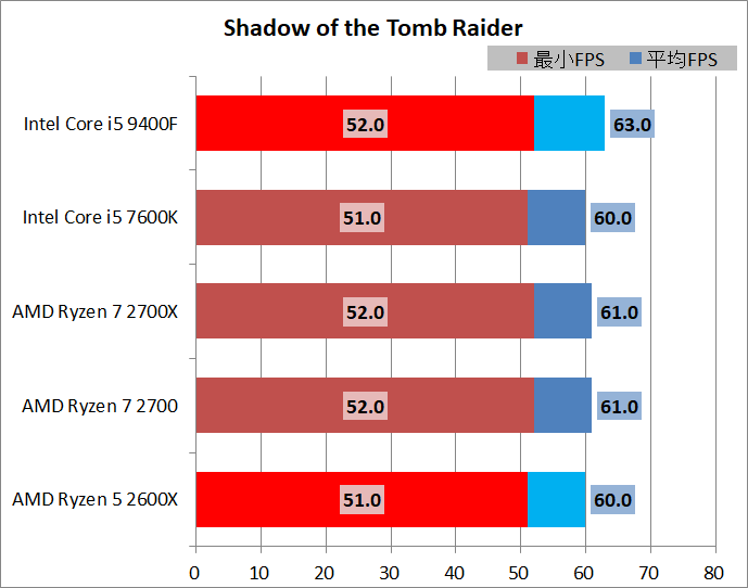 Core i5 9400F vs Ryzen 5 2600X_game_3840_sottr