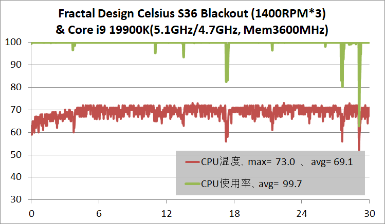 Fractal Design Celsius S36 Blackout_temp_Core i9 10900K