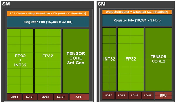 NVIDIA GeForce RTX 30_Ampere-SM-vs-Turing-SM