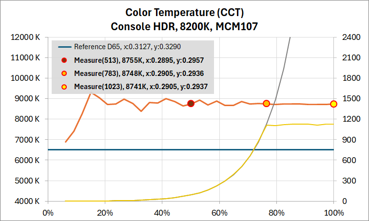 ASUS PG27AQDM_HDR_EOTF_abs_c1_ConsoleHDR_8200K_temp_MCM107