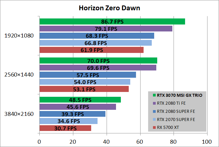 MSI GeForce RTX 3070 GAMING X TRIO_game_horizon