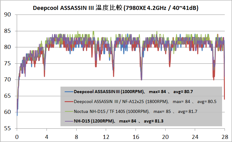 Deepcool ASSASSIN III_temp_40dB