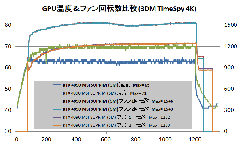 MSI GeForce RTX 4090 SUPRIM X 24G_temp_1