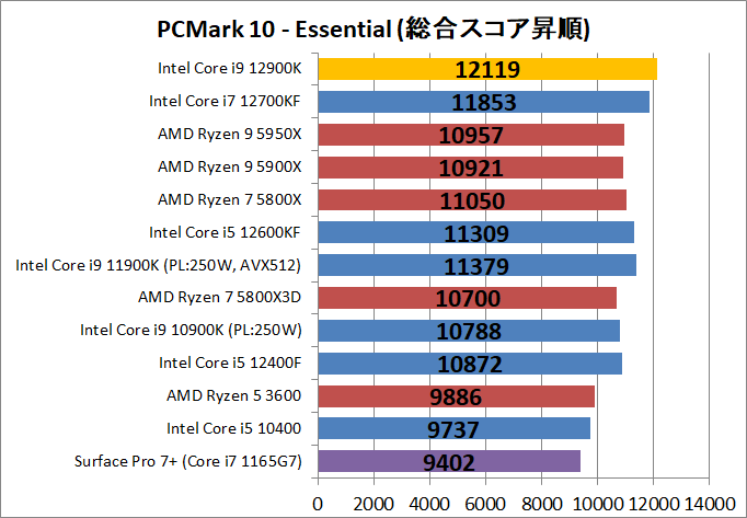 Intel Core i9 12900K_bench_PCM10_2
