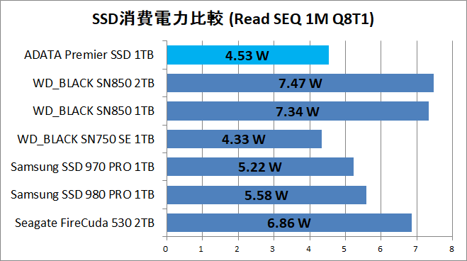 ADATA Premier SSD For Gamers 1TB power