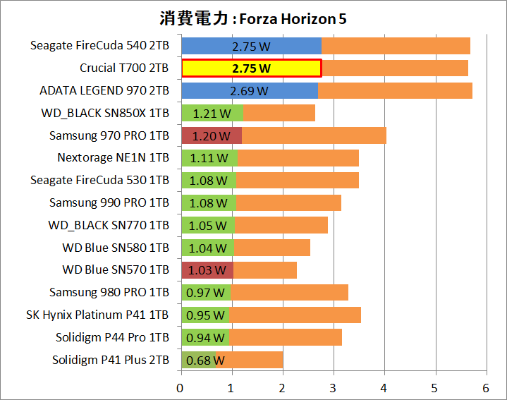 Crucial T700 2TB_Power_Game_5_FH5