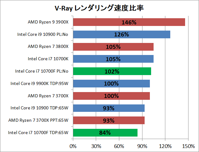 Intel Core i7 10700F_rendering_4_v-ray_2_perf