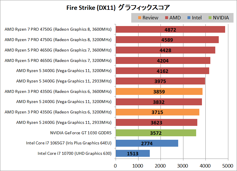 AMD Ryzen 3 PRO 4350G_Gaming_3DMark_1_FS