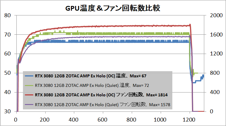 ZOTAC GAMING GeForce RTX 3080 AMP Extreme Holo LHR 12GB_temp