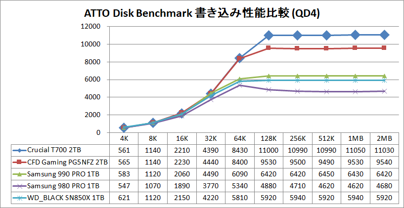 Crucial T700 2TB_ATTO_QD4_write