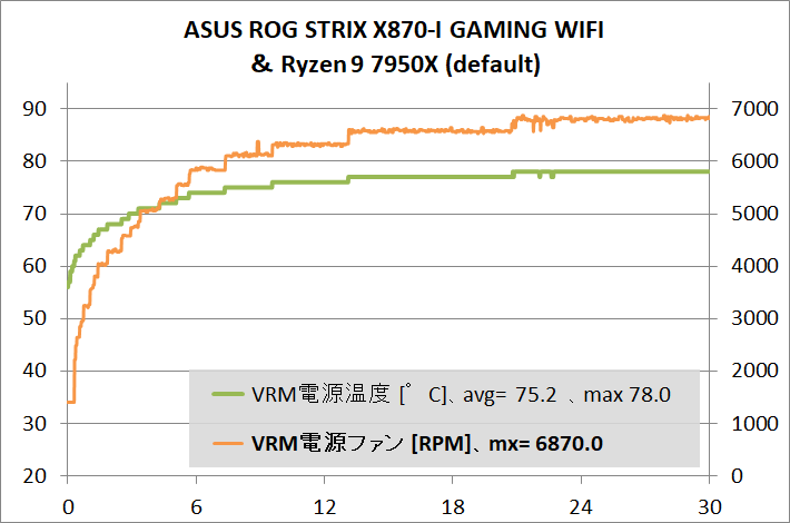 ASUS ROG STRIX X870-I GAMING WIFI_7950X_stress_def_3
