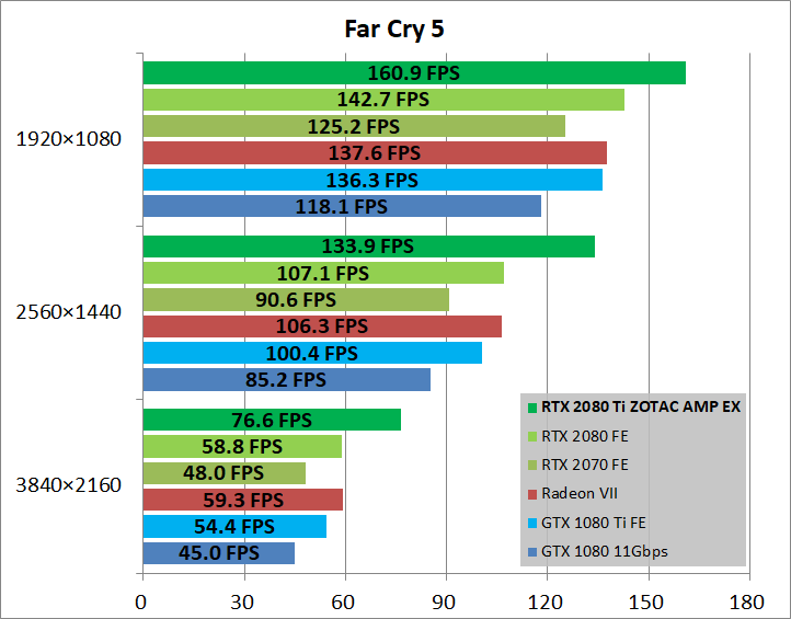 ZOTAC GAMING GeForce RTX 2080 Ti AMP Extreme_game_fc5