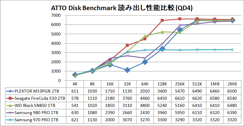 PLEXTOR M10PGN 2TB_ATTO_QD4_read