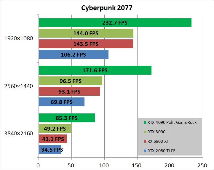 Palit GeForce RTX 4090 GameRock OC_game_cyber