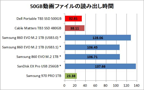 Dell Portable Thunderbolt3 SSD_copy_movie_read