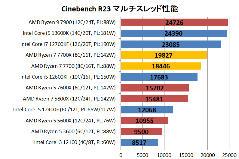 AMD Ryzen 7 7700_rendering_1_cine_r23_multi