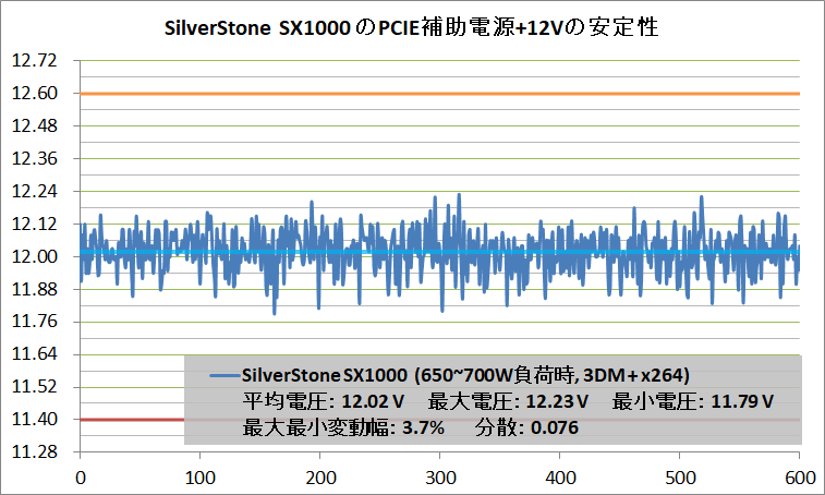 SilverStone SX1000_Voltage-Stability_PCIE+12V_700W