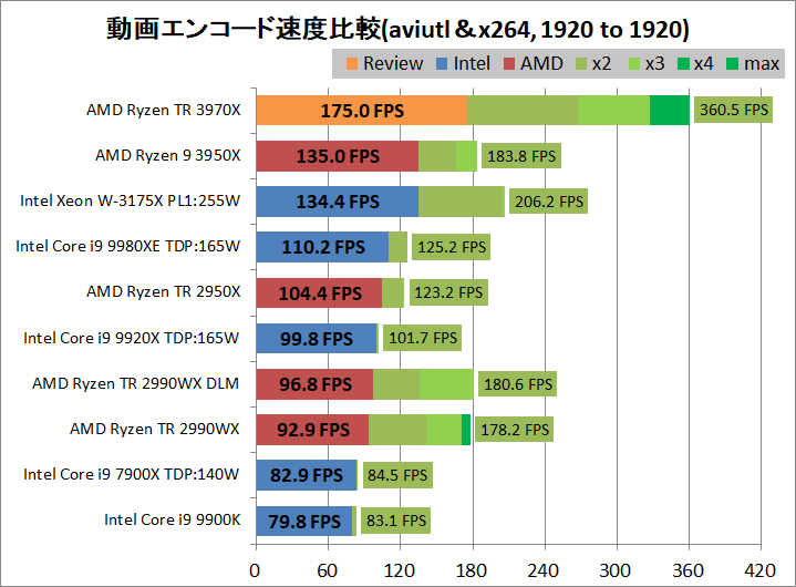 AMD Ryzen Threadripper 3970X_encode_aviutl_x264_1920-1920
