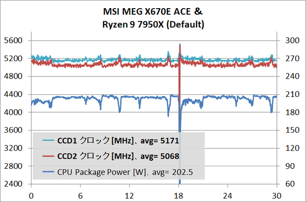 MSI MEG X670E ACE_7950X_stress_def_2