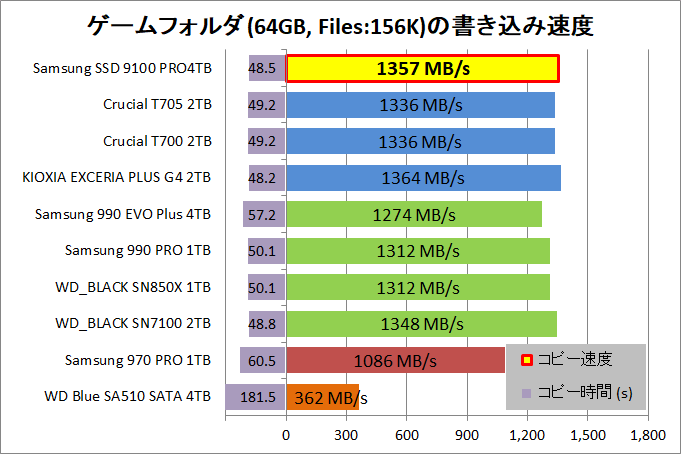 Samsung SSD 9100 PRO 4TB_copy_6_game-rnd_write