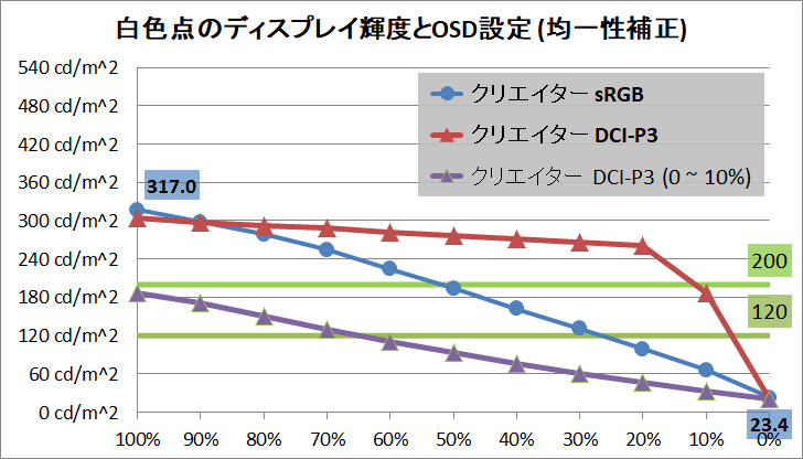 Dell G3223Q_brightness_unif
