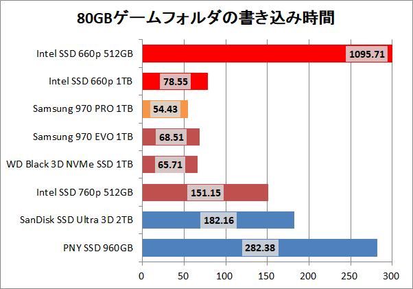Intel SSD 660p 512GB_copy_game_write