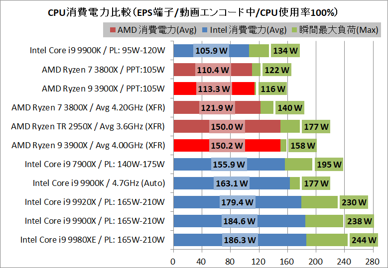 AMD Ryzne 9 3900X_power