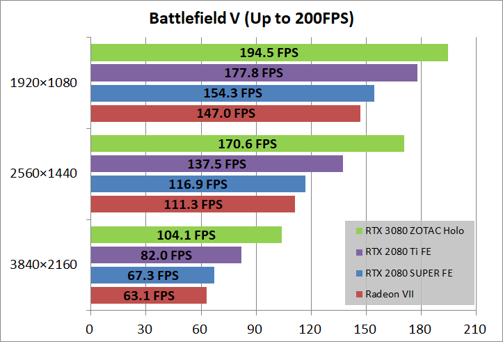 ZOTAC GAMING GeForce RTX 3080 AMP Holo_game_bfv