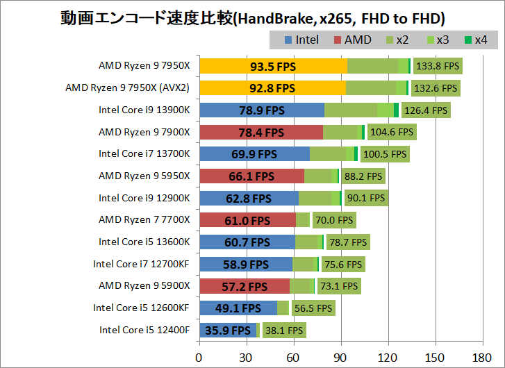 AMD Ryzen 9 7950X_encode_3_handbrake_x265_1920-1920