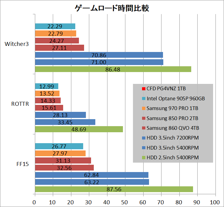 CFD PG4VNZ 1TB_game