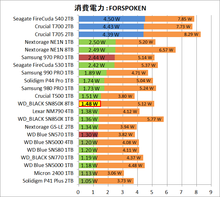 WD_BLACK SN850X 8TB_Power_Game_3_Forspoken