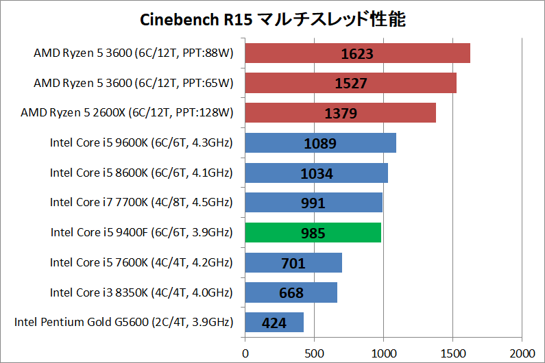 Core i5 9400F_rendering_cinebenchR15_multi