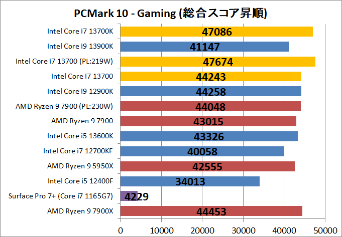 Intel Core i7 13700_bench_PCM10_5