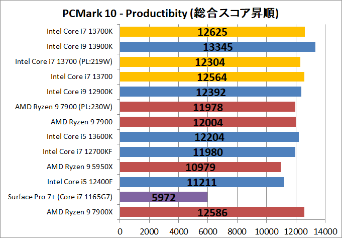 Intel Core i7 13700_bench_PCM10_3