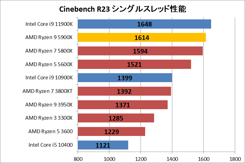 AMD Ryzen 9 5900X_rendering_1_cine_r23_single